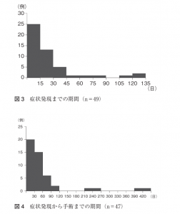 遅発性小腸狭窄の発症・手術期間
